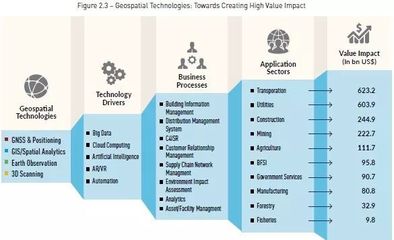 2018全球地理信息產(chǎn)業(yè)展望之一 全球市場、影響與驅(qū)動因素——聚焦網(wǎng)絡(luò)科技領(lǐng)域的技術(shù)開發(fā)