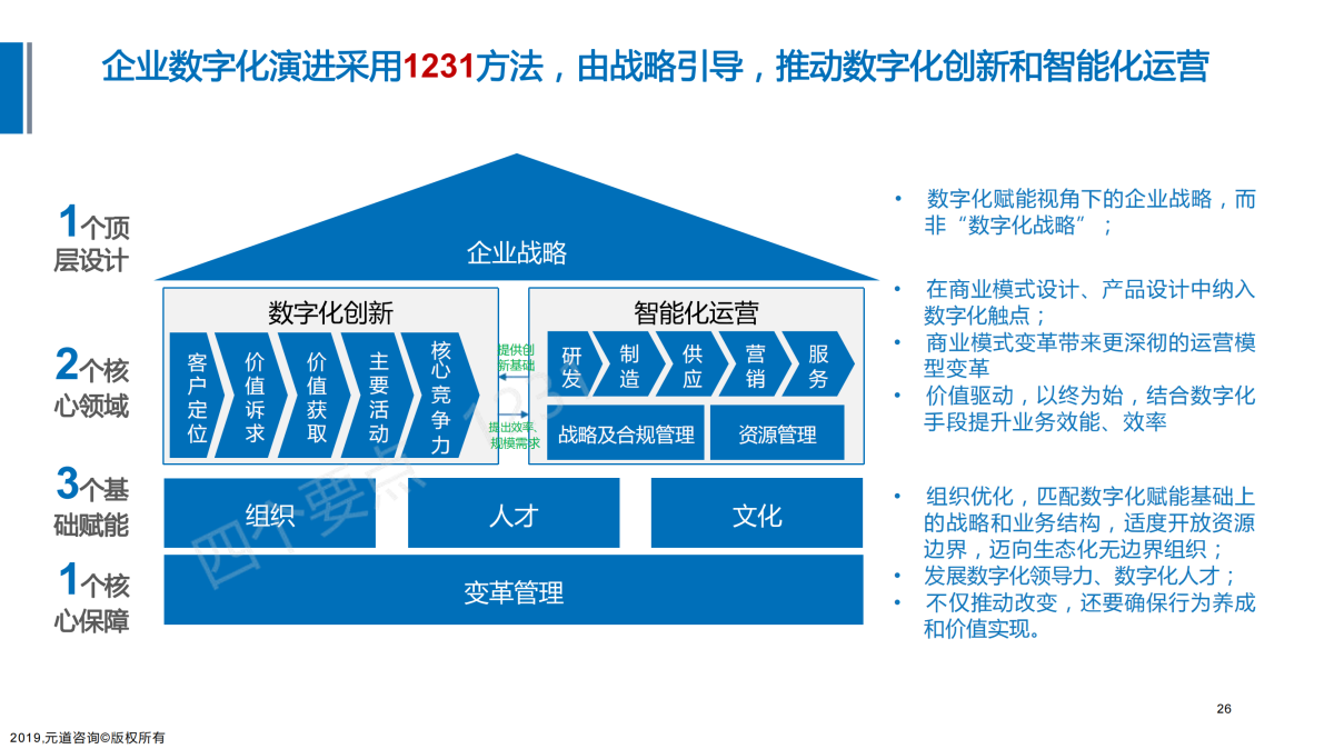 數字化轉型演進咨詢項目簡介